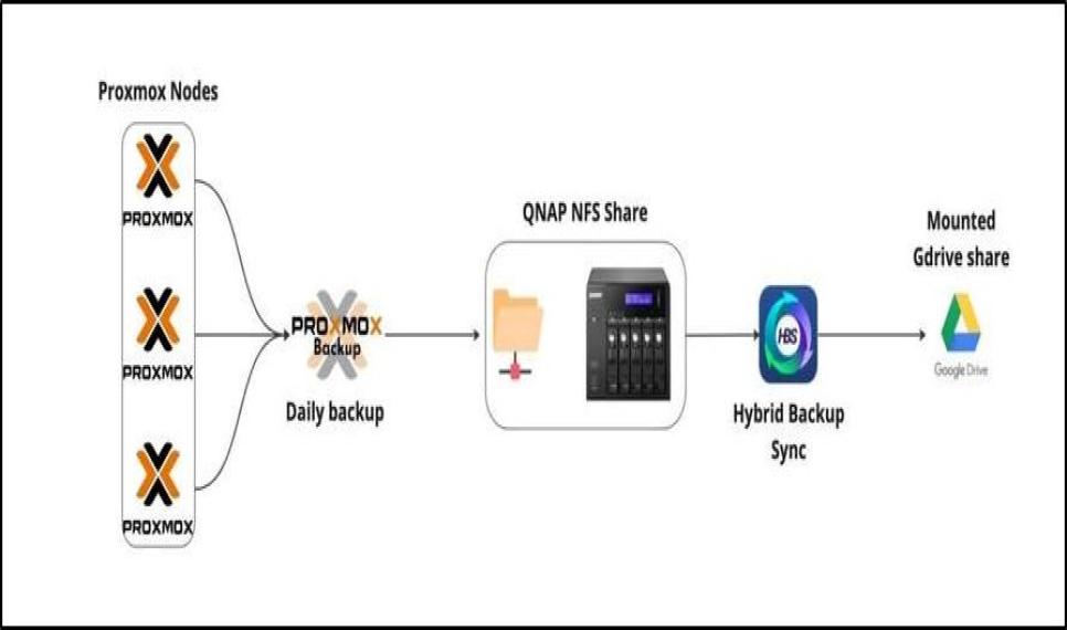 Menyempurnakan Backup Proxmox VE